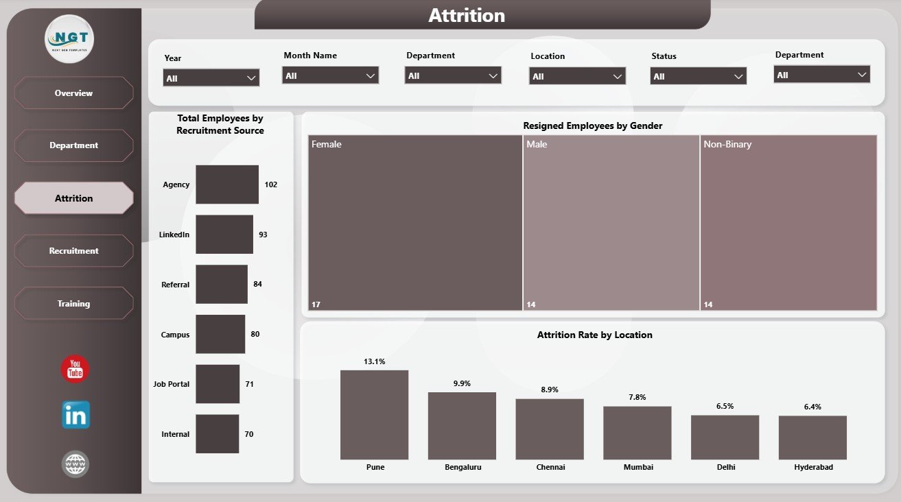 Attrition page in HR Analytics Dashboard in Power BI