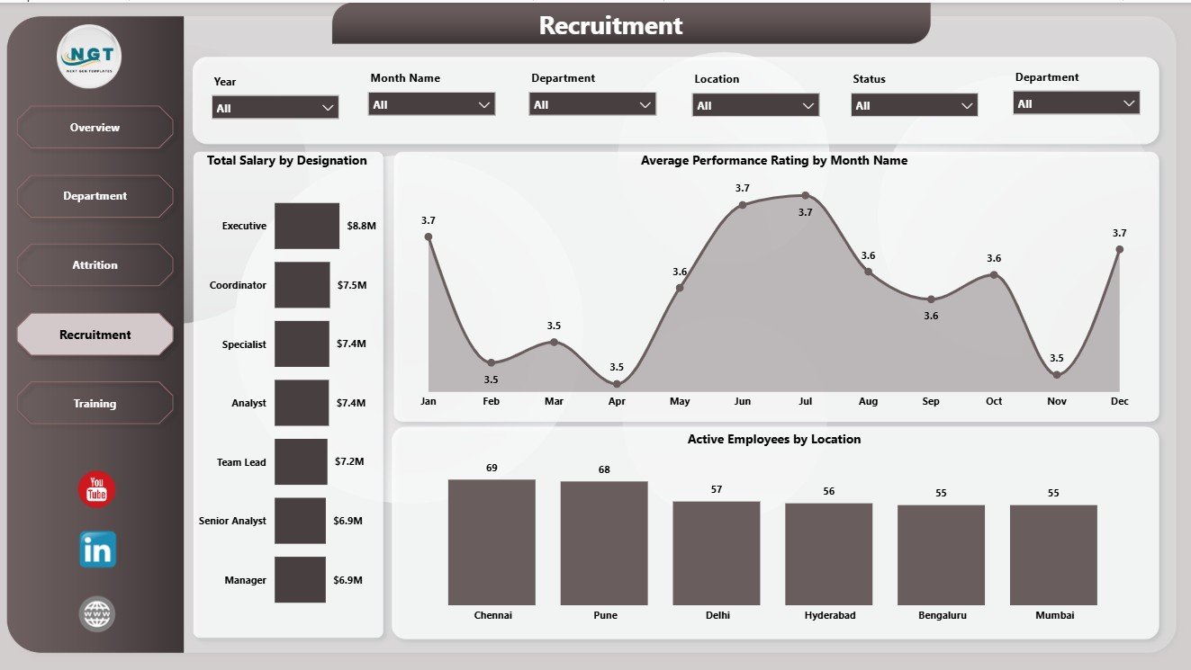 Recruitment page in HR Analytics Dashboard in Power BI