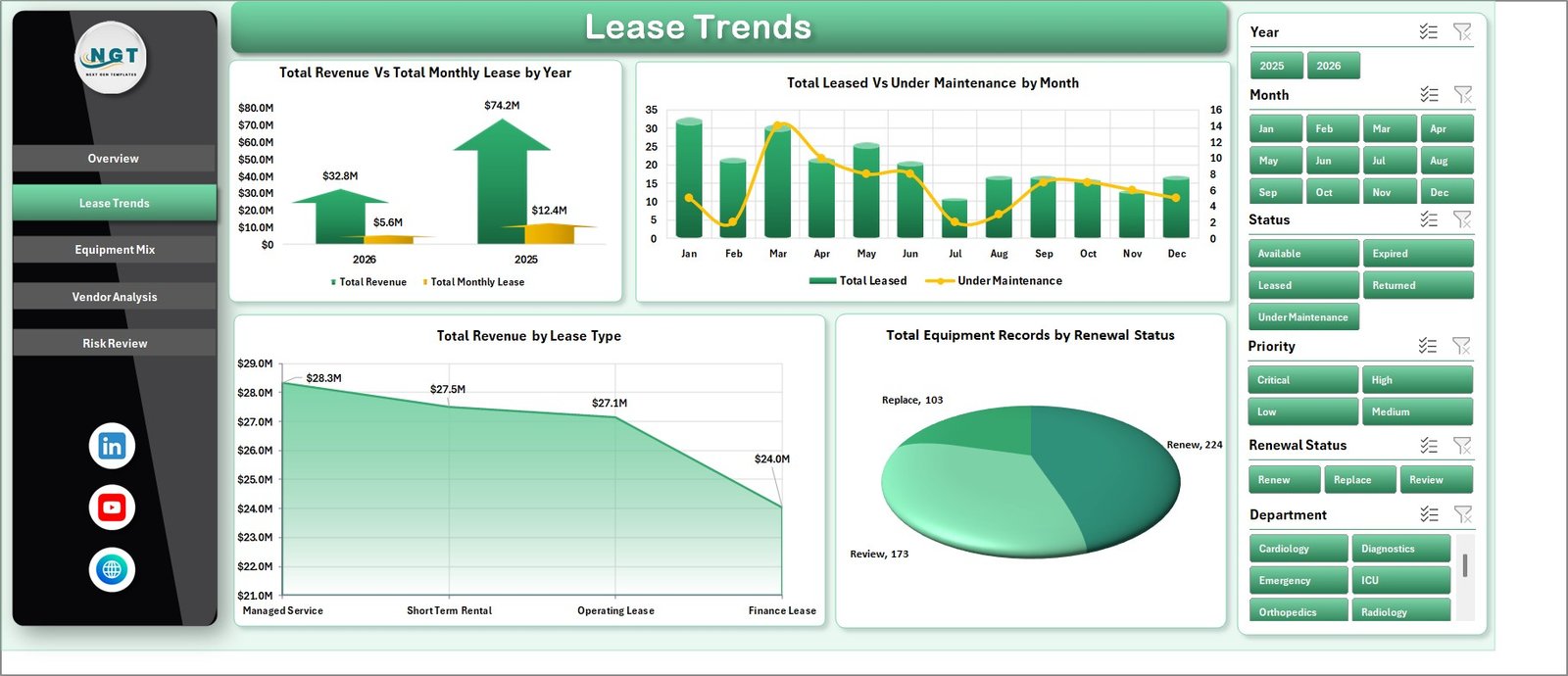 Lease Trends page in Hospital Equipment Leasing Dashboard in Excel