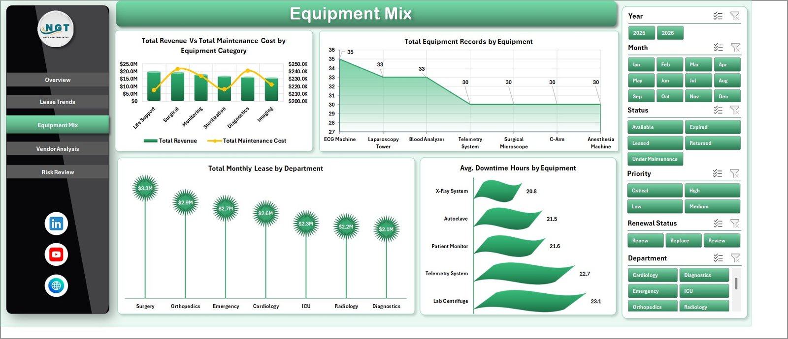 Equipment Mix page in Hospital Equipment Leasing Dashboard in Excel