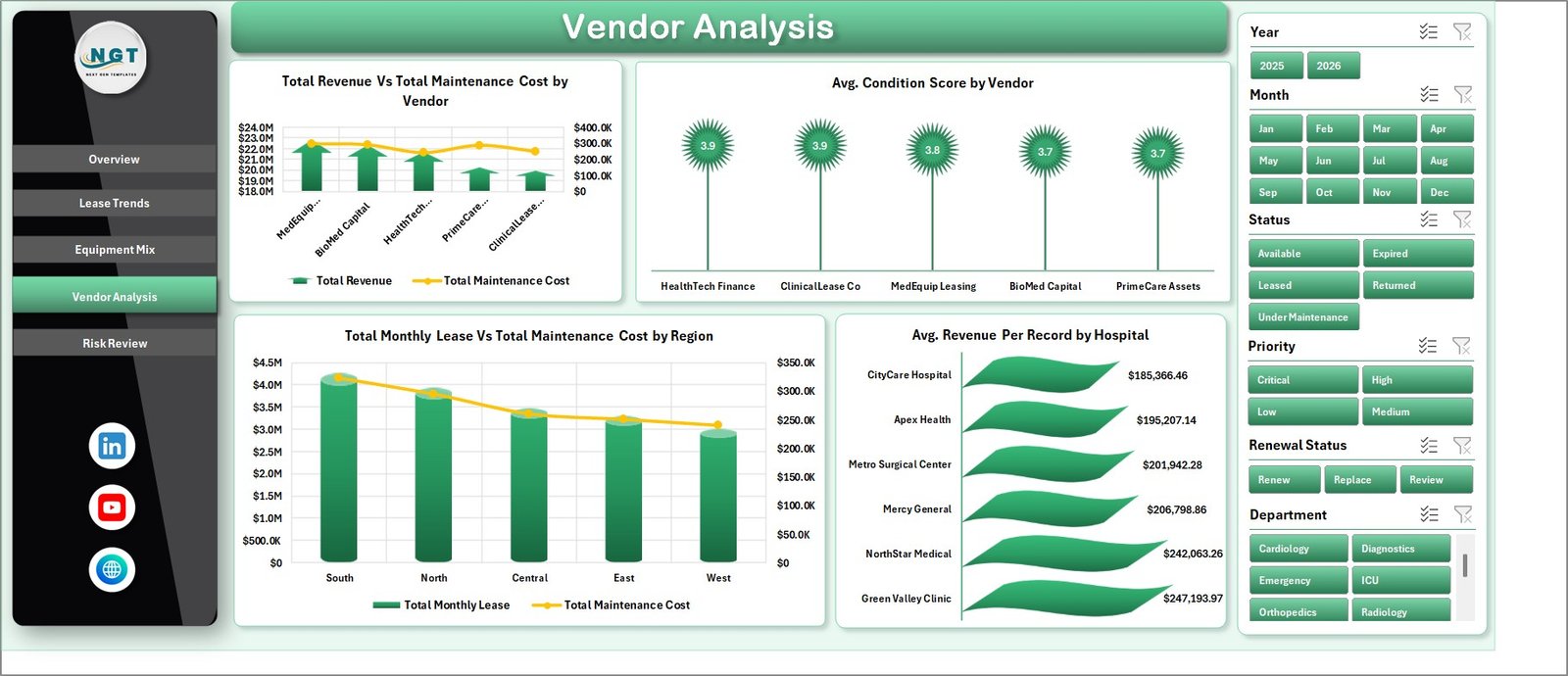 Vendor Analysis page in Hospital Equipment Leasing Dashboard in Excel