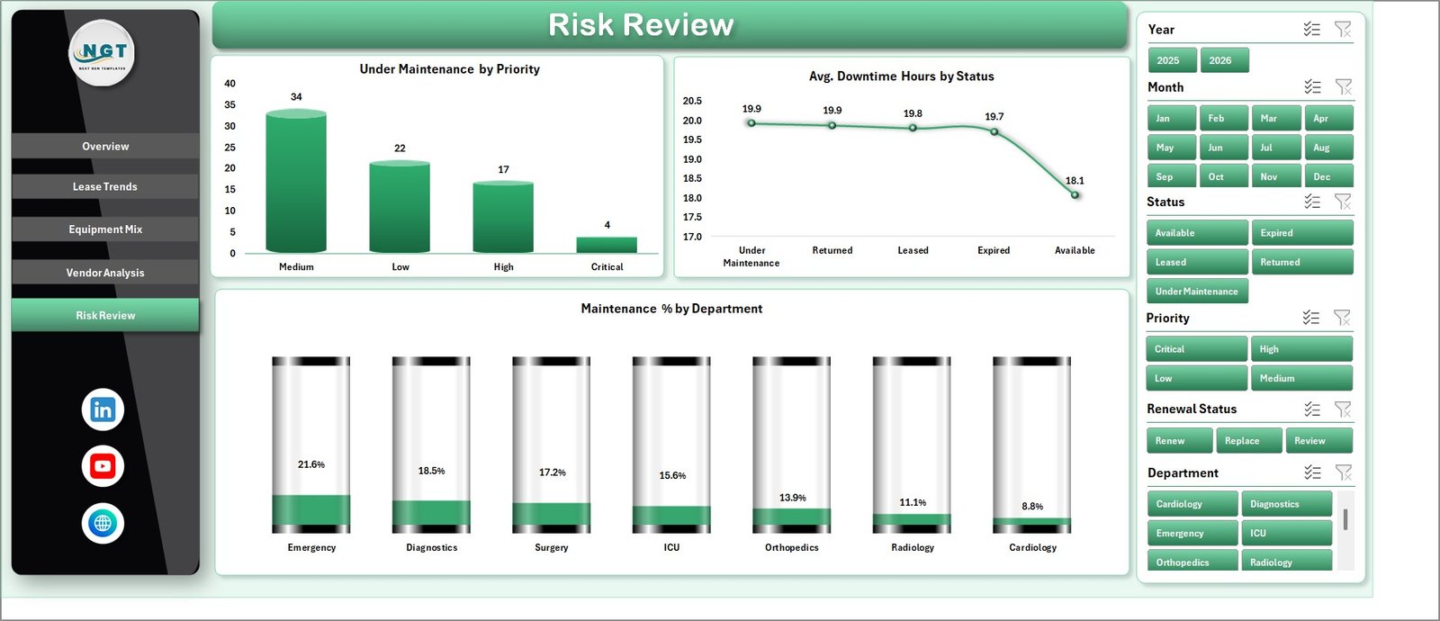 Risk Review page in Hospital Equipment Leasing Dashboard in Excel