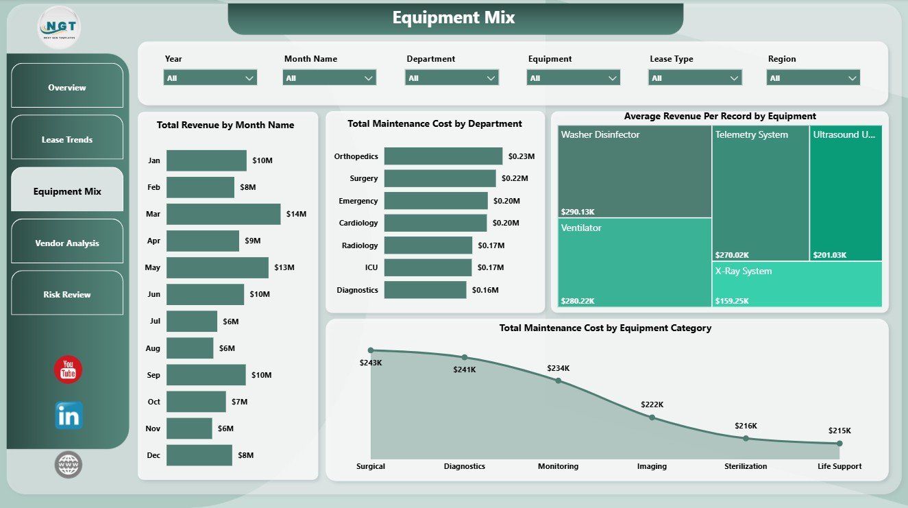 Equipment Mix page in Hospital Equipment Leasing Dashboard in Power BI