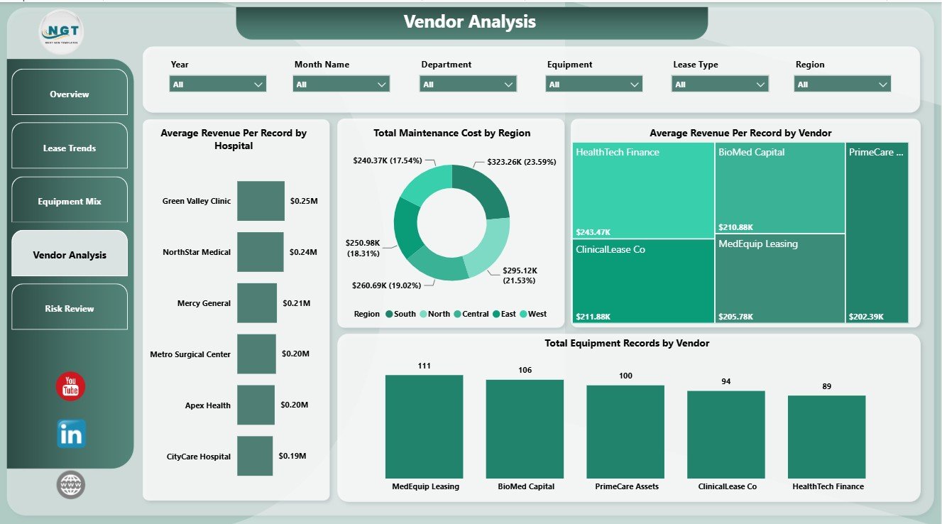 Vendor Analysis page in Hospital Equipment Leasing Dashboard in Power BI