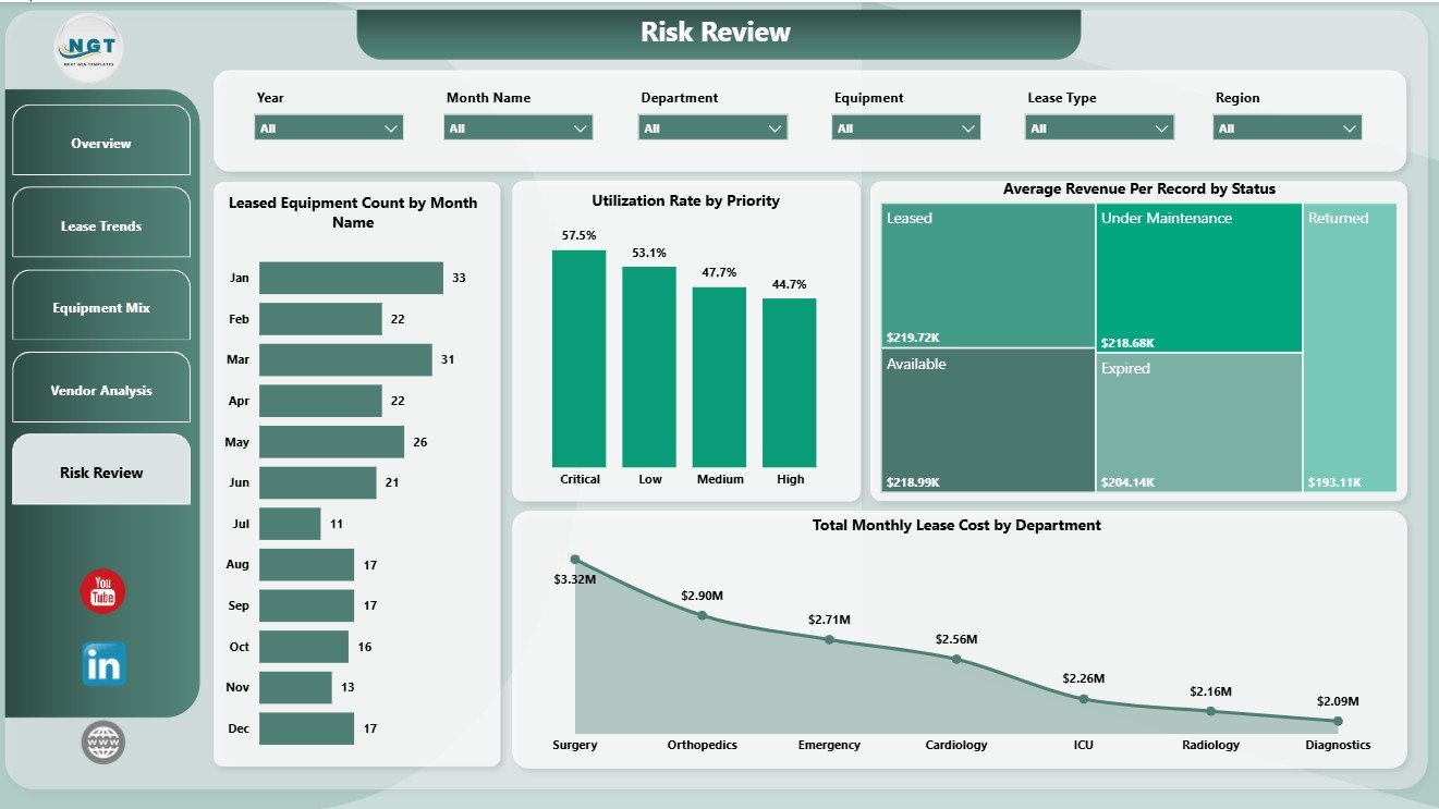 Risk Review page in Hospital Equipment Leasing Dashboard in Power BI