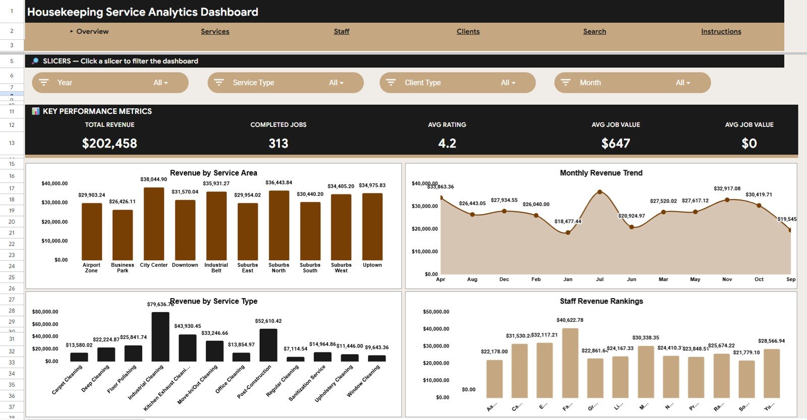 Housekeeping Service Analytics Dashboard in Google Sheets overview page