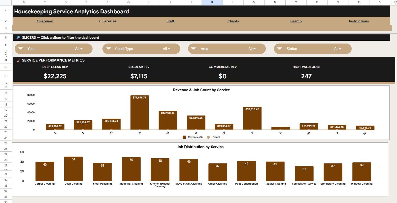 Services analysis page in Housekeeping Service Analytics Dashboard in Google Sheets