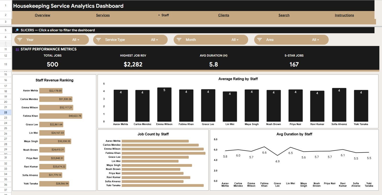 Staff analysis page in Housekeeping Service Analytics Dashboard in Google Sheets