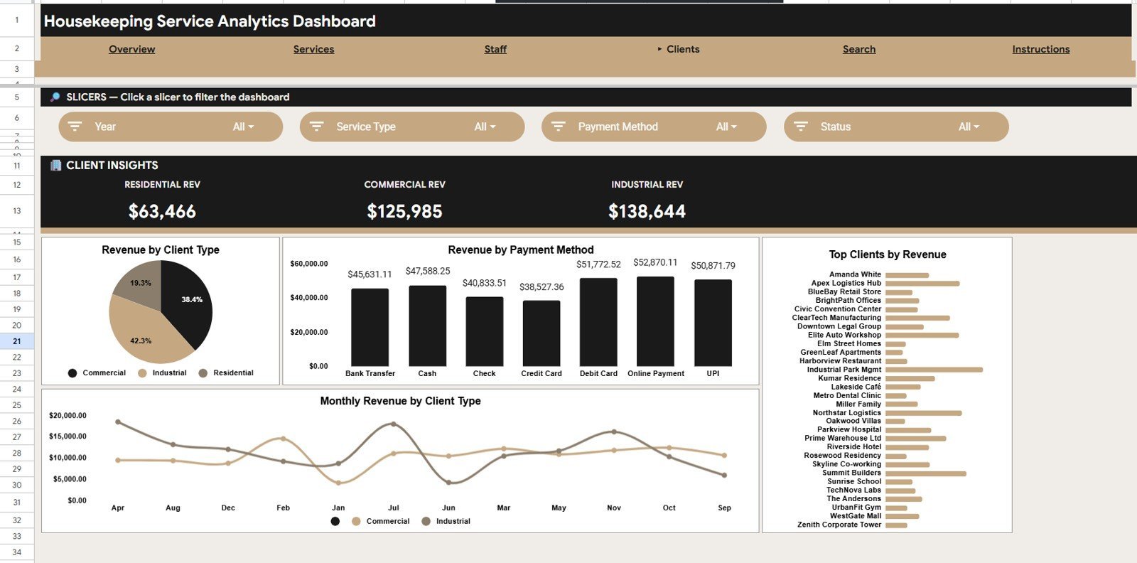 Clients analysis page in Housekeeping Service Analytics Dashboard in Google Sheets