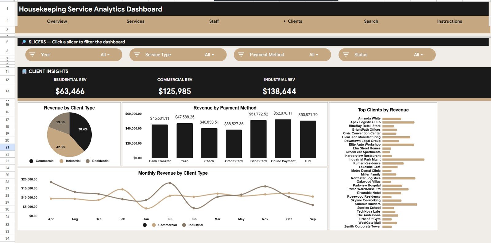 Clients analysis page in Housekeeping Service Analytics Dashboard in Google Sheets
