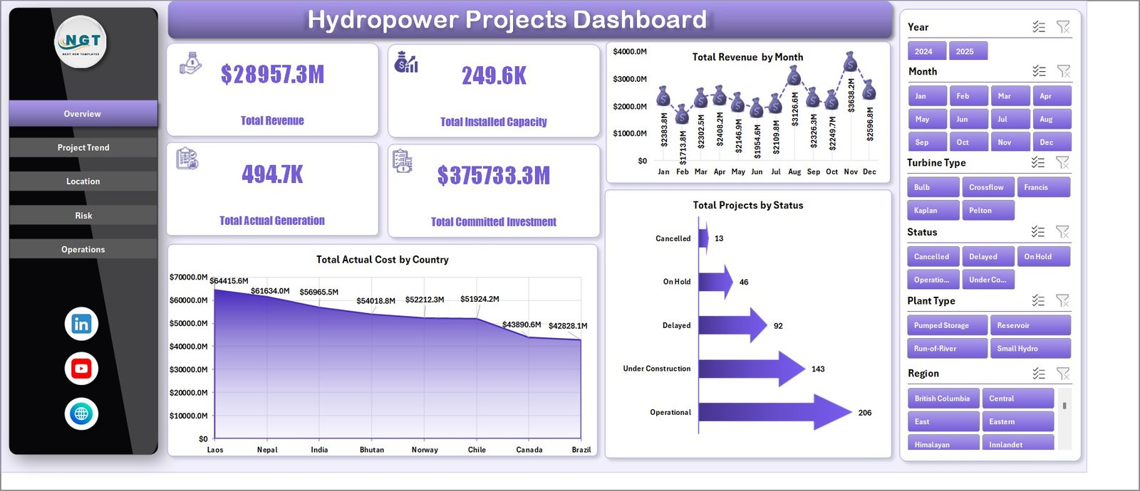 Hydropower Projects Dashboard in Excel overview page