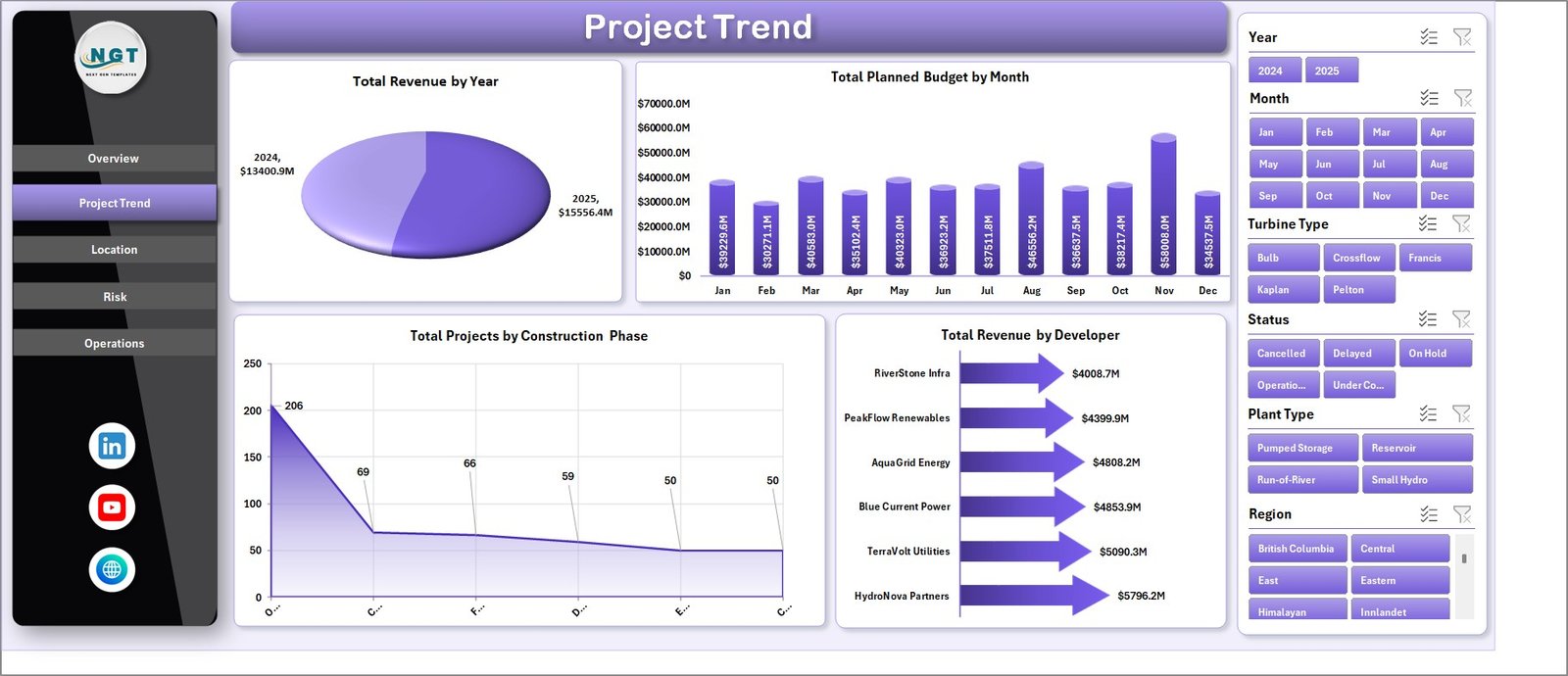 Project Trend page in Hydropower Projects Dashboard in Excel