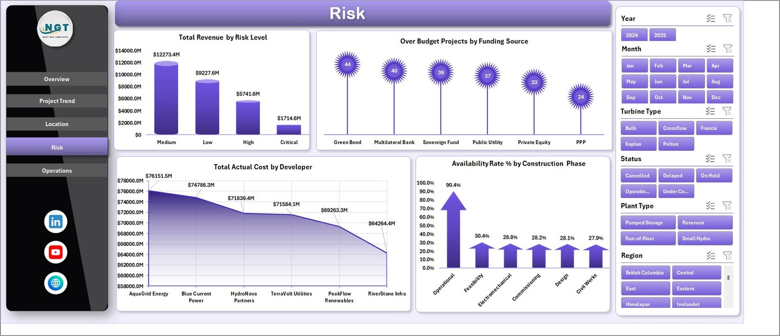 Risk page in Hydropower Projects Dashboard in Excel