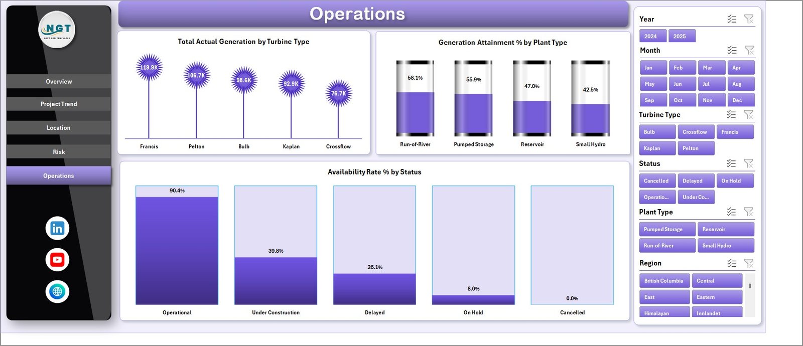 Operations page in Hydropower Projects Dashboard in Excel