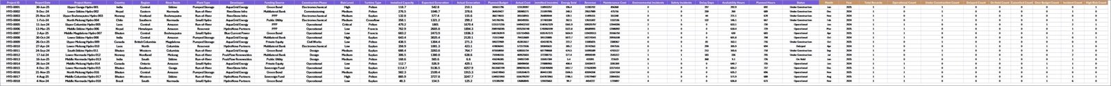 Data Sheet tab in Hydropower Projects Dashboard in Excel