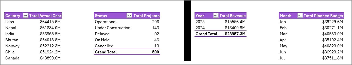 Support Sheet tab in Hydropower Projects Dashboard in Excel