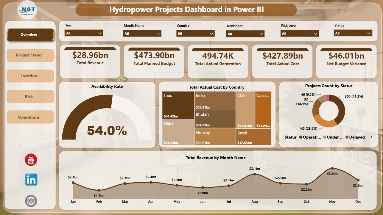 Hydropower Projects Dashboard in Power BI overview page