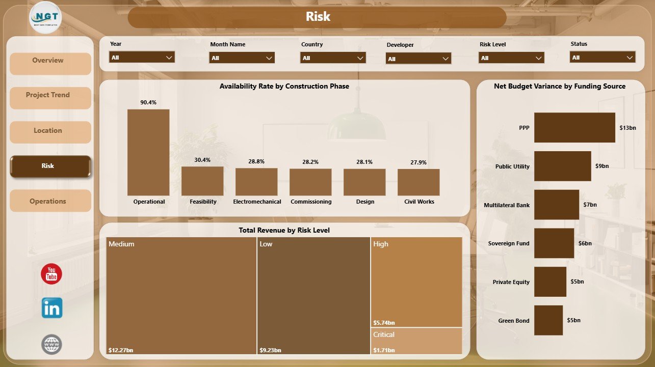 Risk page in Hydropower Projects Dashboard in Power BI