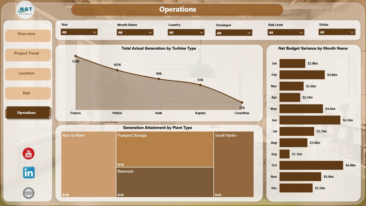 Operations page in Hydropower Projects Dashboard in Power BI