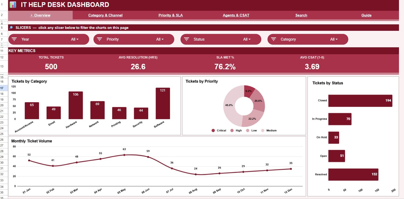 IT Help Desk Dashboard in Google Sheets