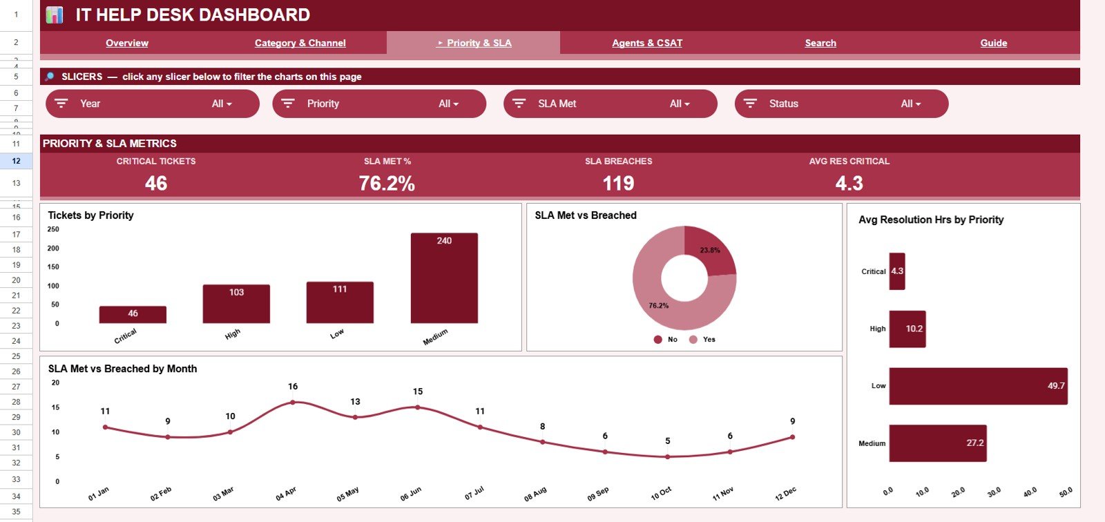 IT Help Desk Dashboard in Google Sheets - Priority and SLA analysis