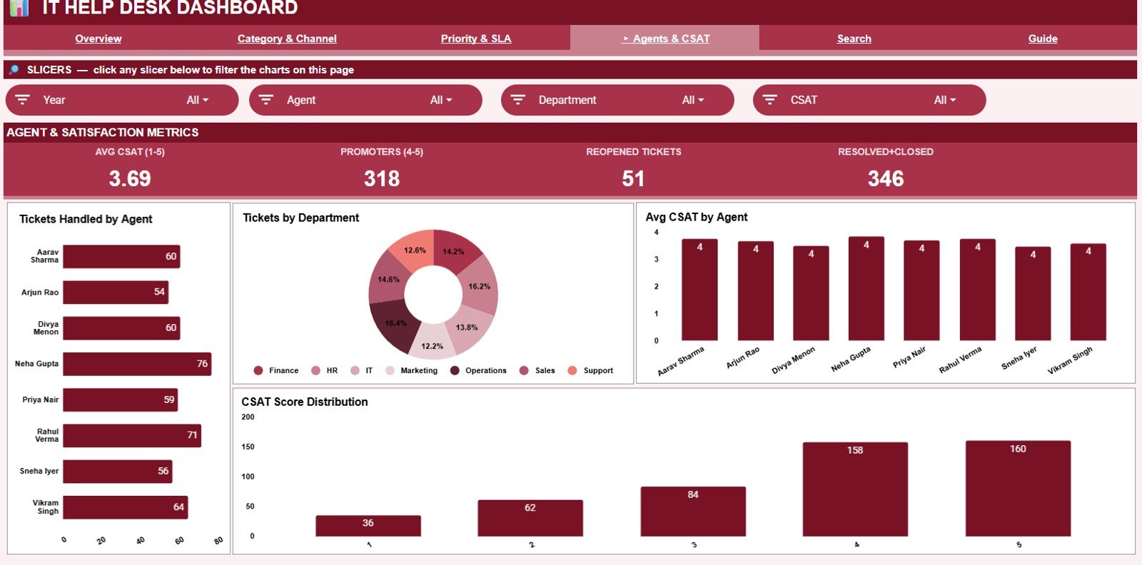 IT Help Desk Dashboard in Google Sheets - Agents and CSAT analysis