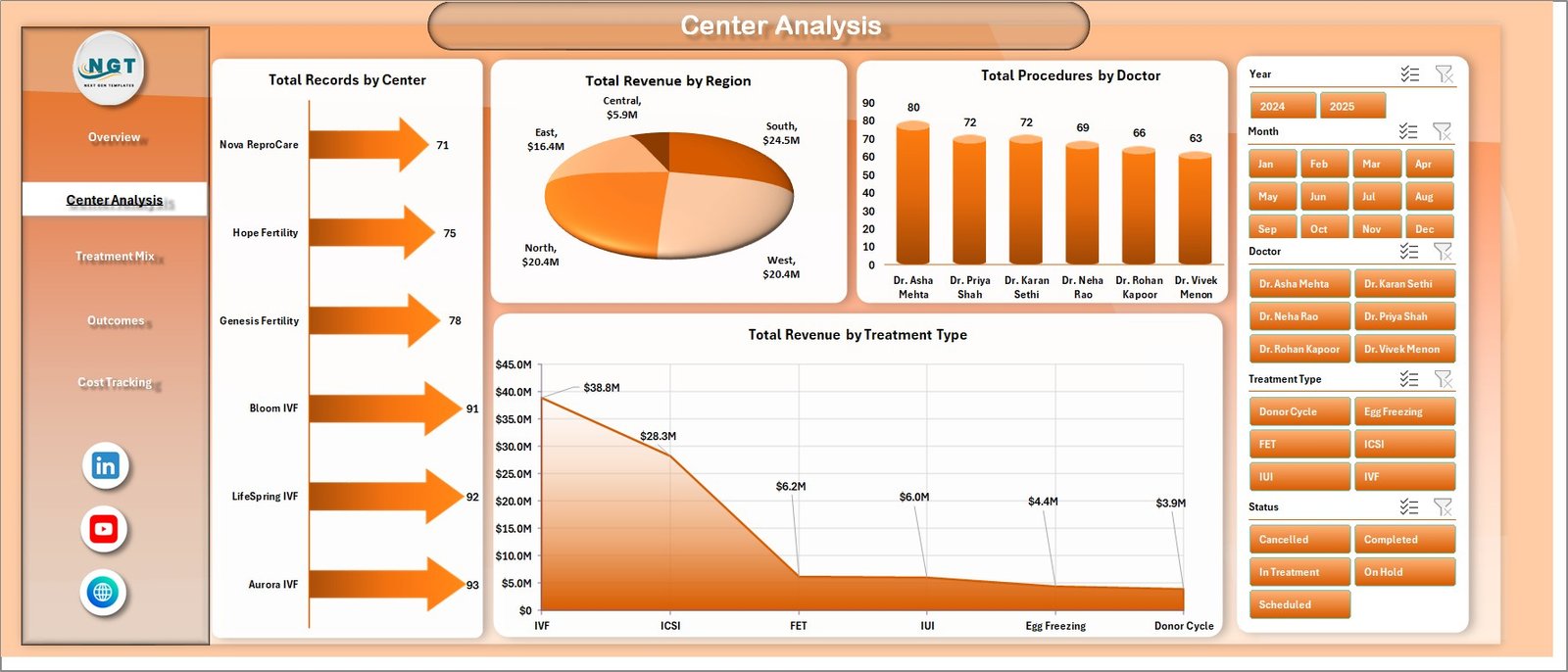 IVF Centers Dashboard in Excel center analysis page