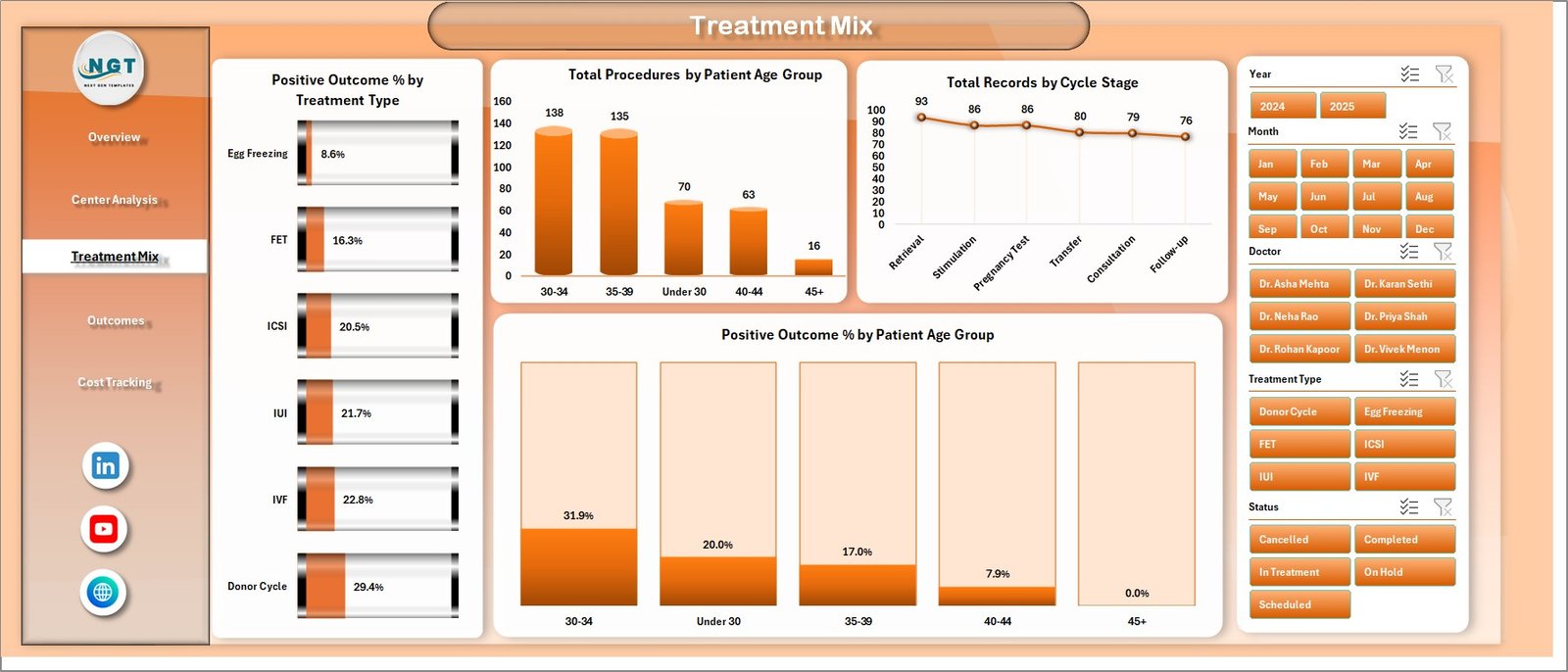 IVF Centers Dashboard in Excel treatment mix page