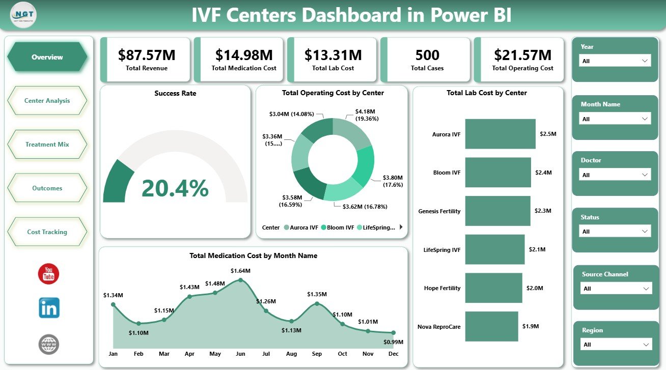IVF Centers Dashboard in Power BI overview page