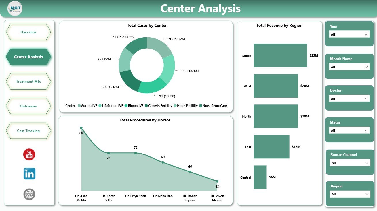 Center Analysis page in IVF Centers Dashboard in Power BI