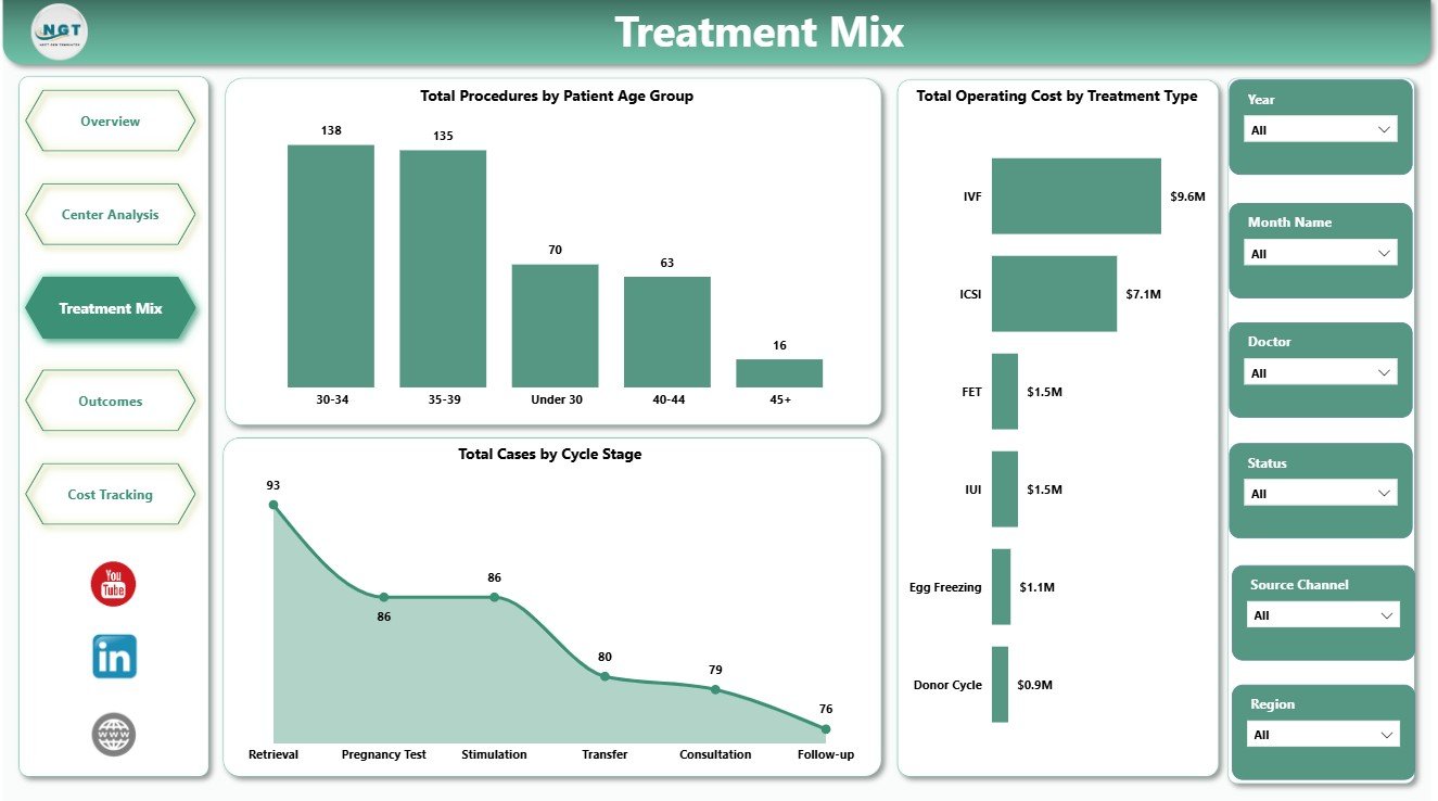 Treatment Mix page in IVF Centers Dashboard in Power BI