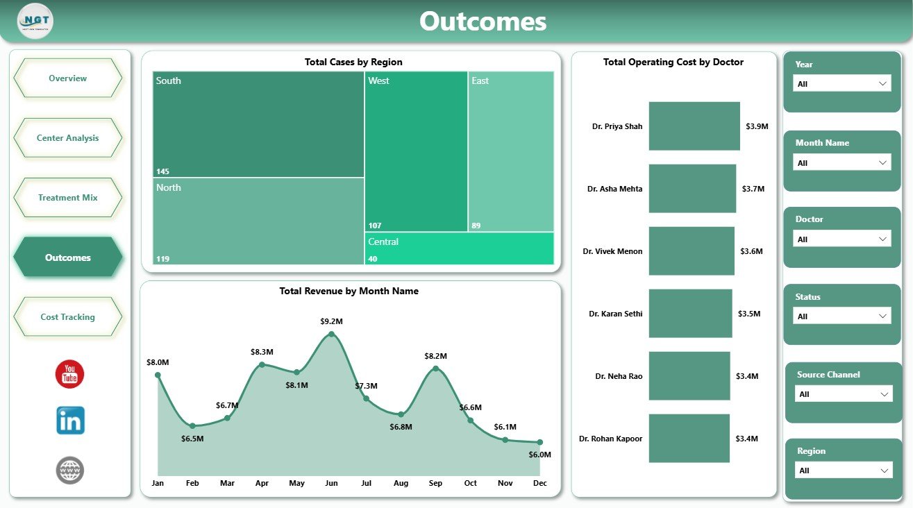Outcomes page in IVF Centers Dashboard in Power BI