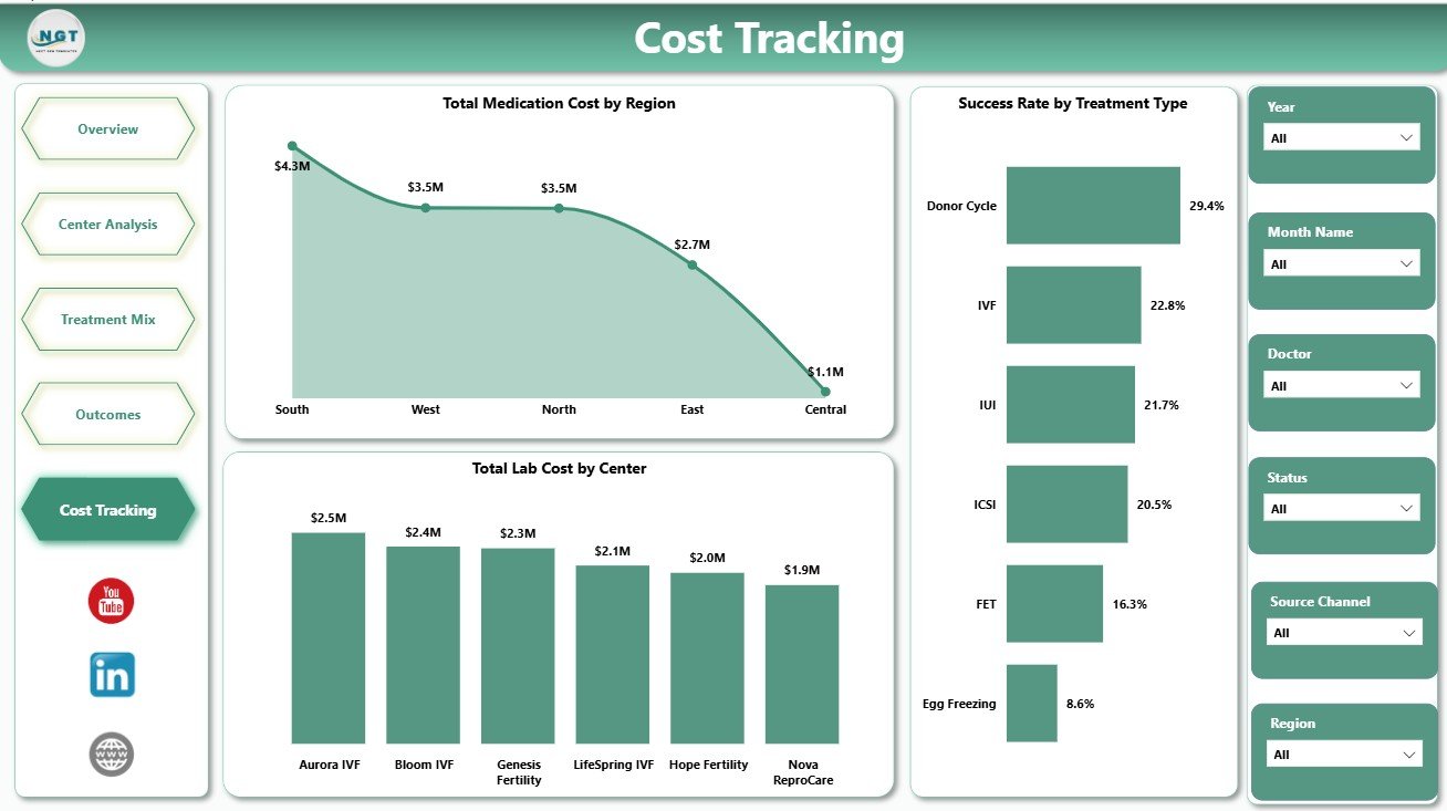 Cost Tracking page in IVF Centers Dashboard in Power BI