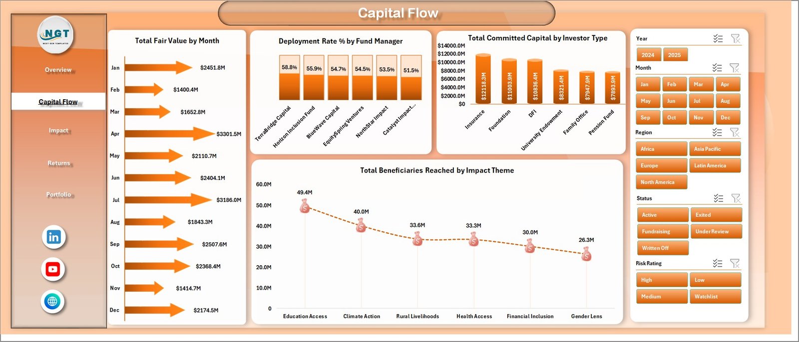 Capital Flow page in Impact Investment Funds Dashboard in Excel