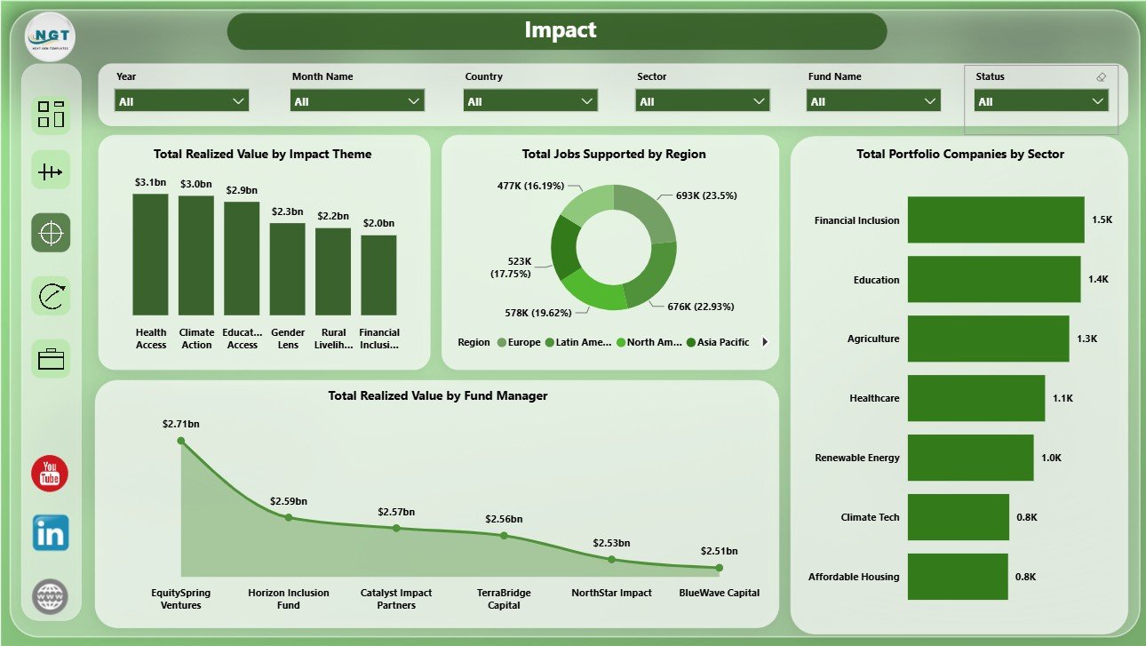 Impact page in Impact Investment Funds Dashboard in Power BI