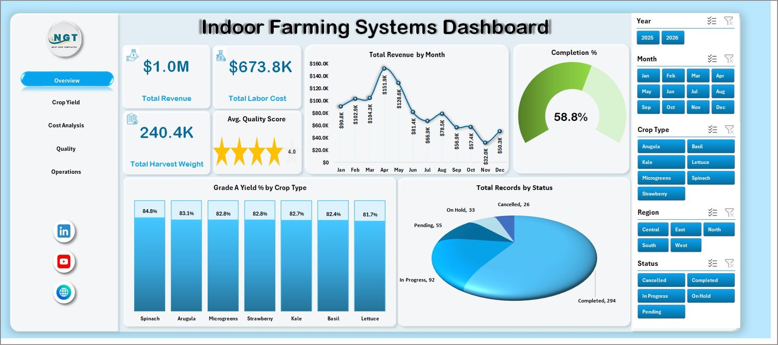 Indoor Farming Systems Dashboard in Excel overview page