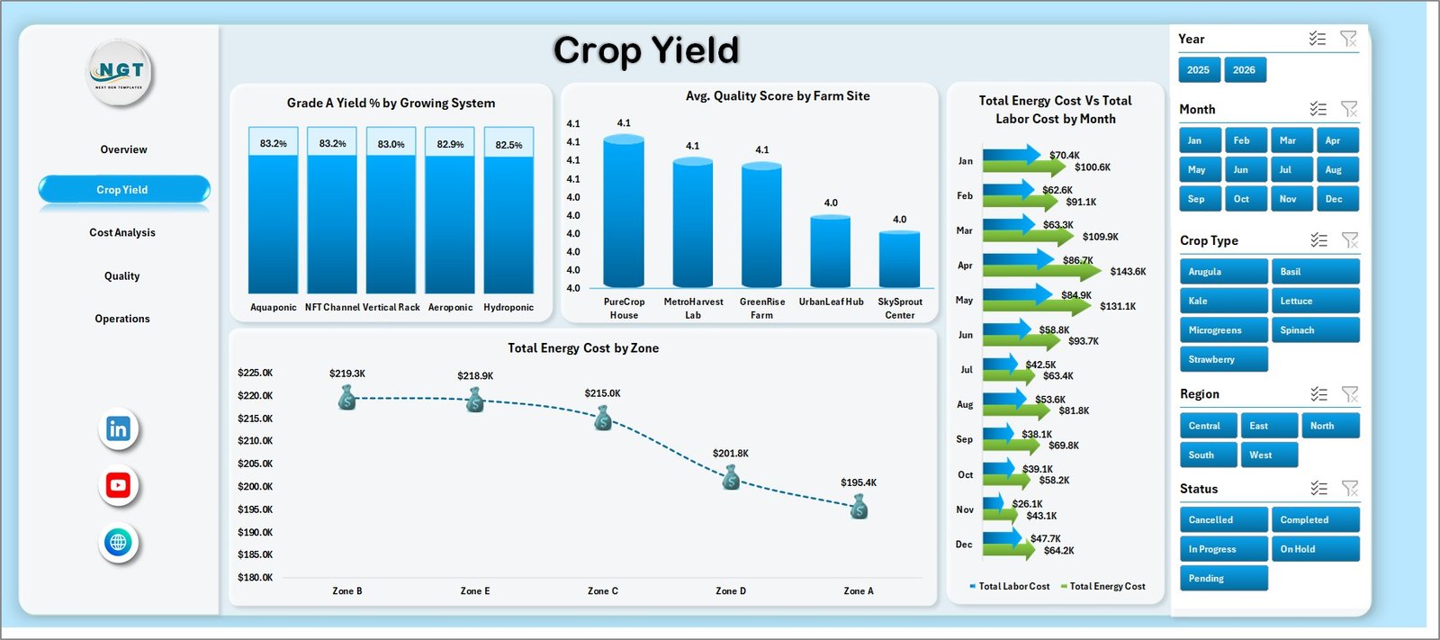 Crop Yield page in Indoor Farming Systems Dashboard in Excel