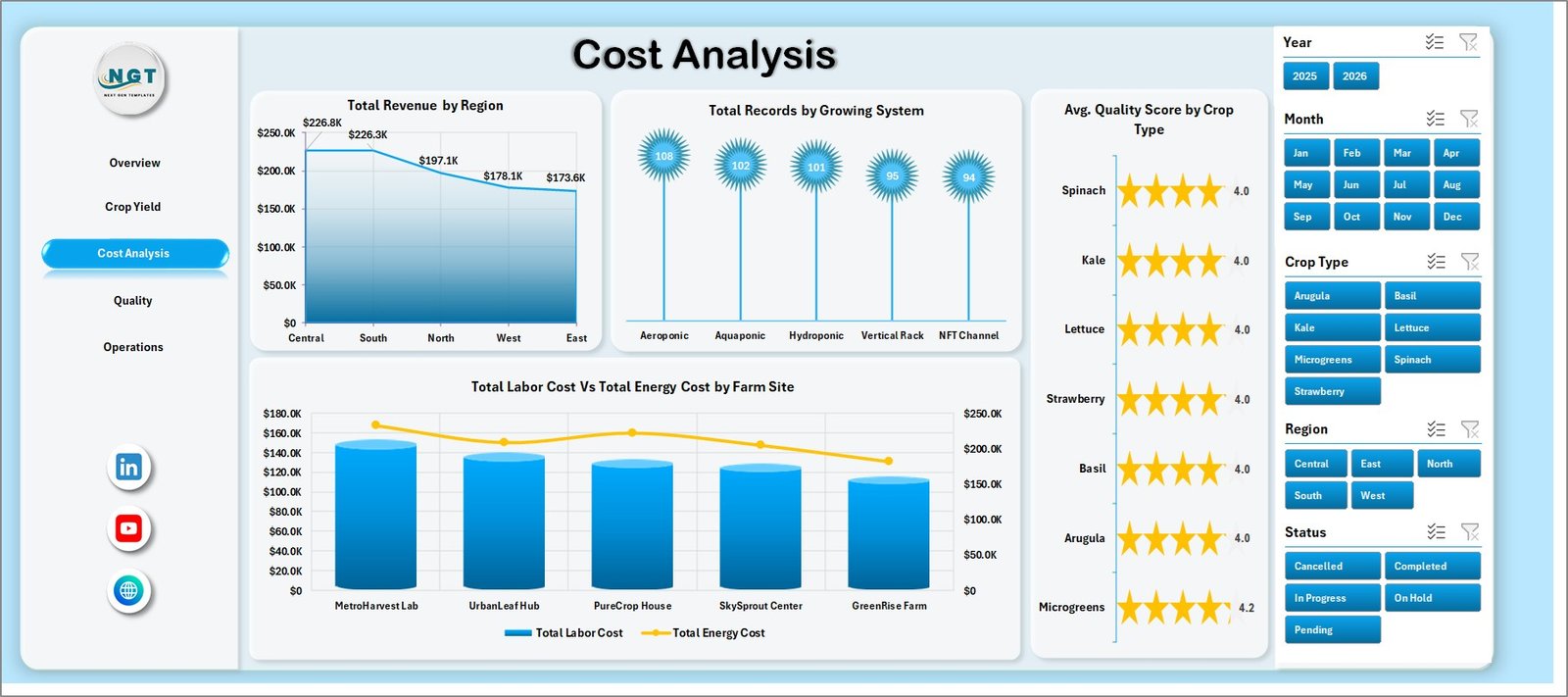 Cost Analysis page in Indoor Farming Systems Dashboard in Excel