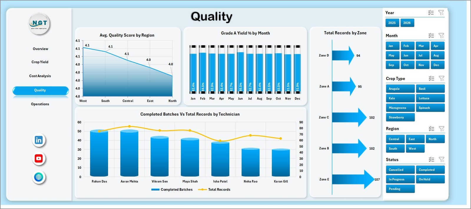 Quality page in Indoor Farming Systems Dashboard in Excel