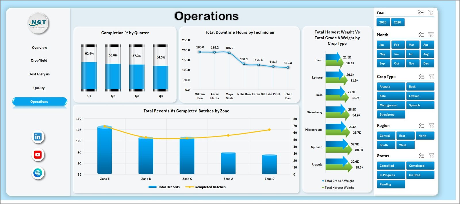 Operations page in Indoor Farming Systems Dashboard in Excel