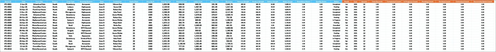 Data Sheet tab in Indoor Farming Systems Dashboard in Excel