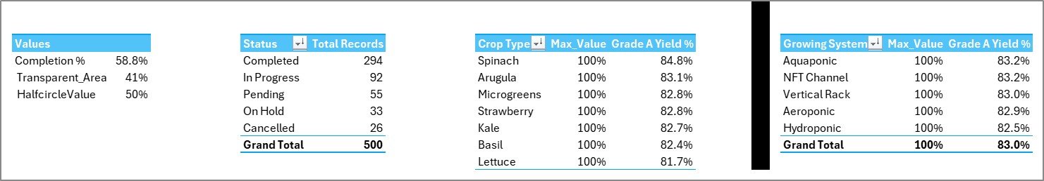 Support Sheet tab in Indoor Farming Systems Dashboard in Excel