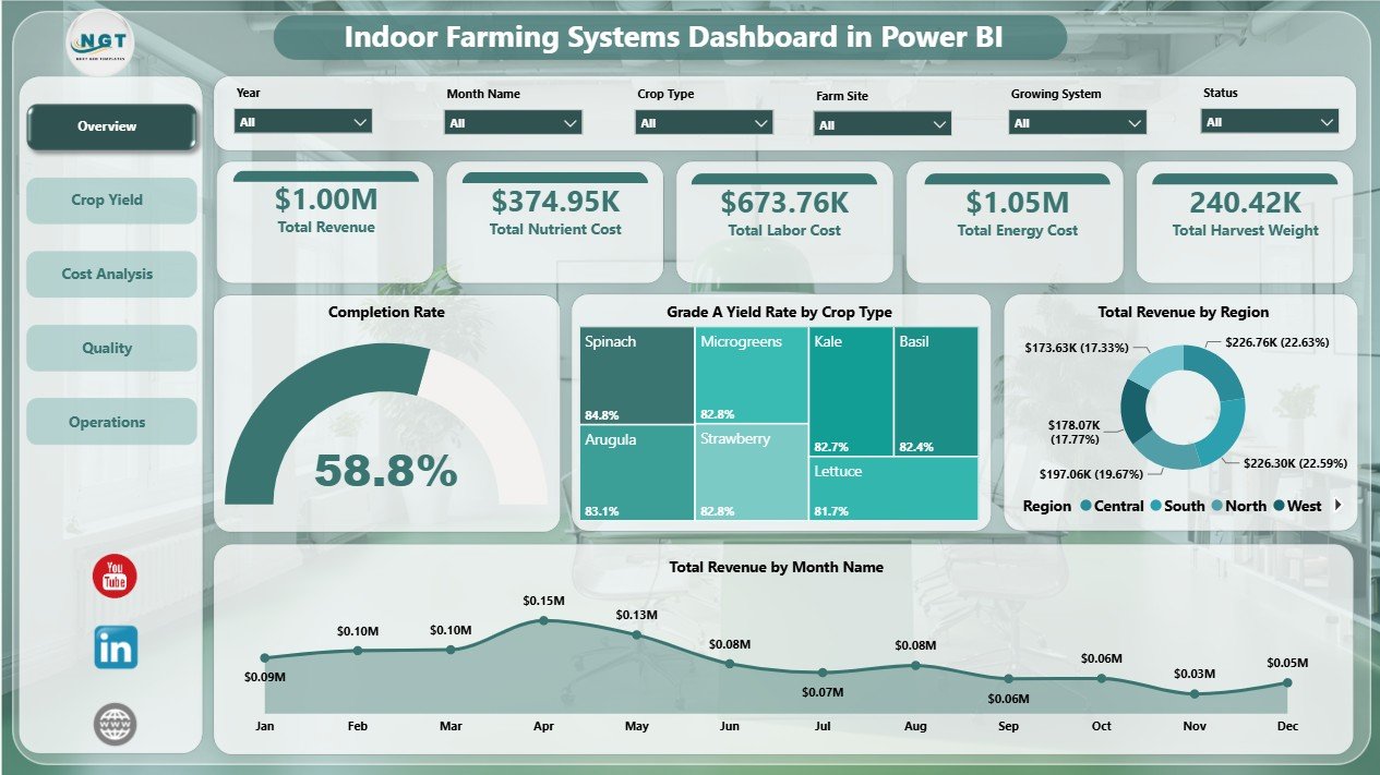 Indoor Farming Systems Dashboard in Power BI overview page