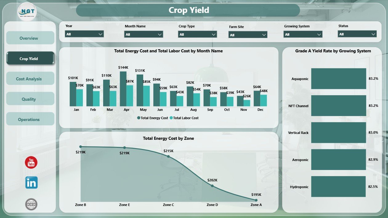 Crop Yield page in Indoor Farming Systems Dashboard in Power BI