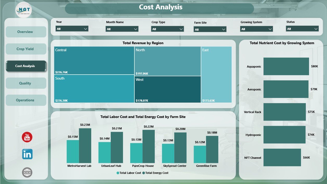 Cost Analysis page in Indoor Farming Systems Dashboard in Power BI