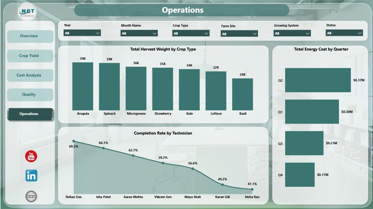Operations page in Indoor Farming Systems Dashboard in Power BI
