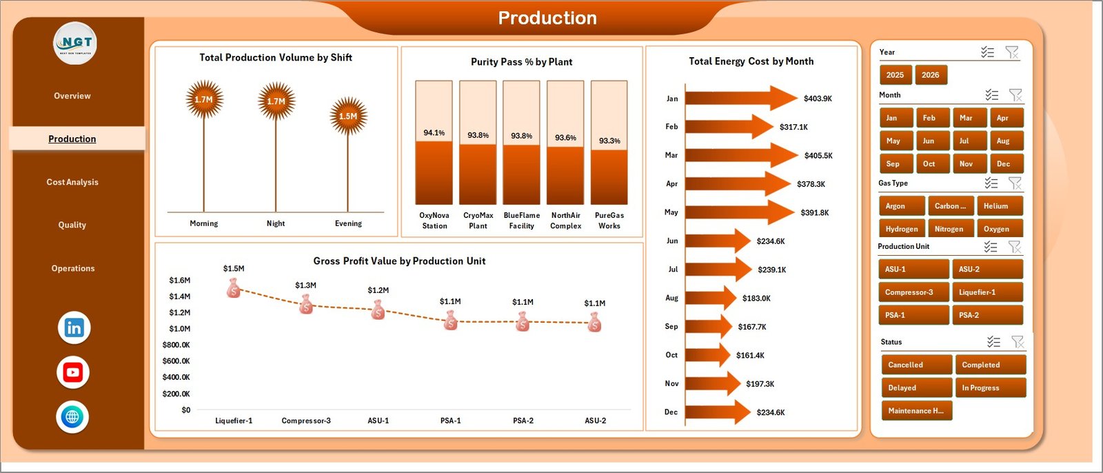 Production page in Industrial Gas Production Dashboard in Excel