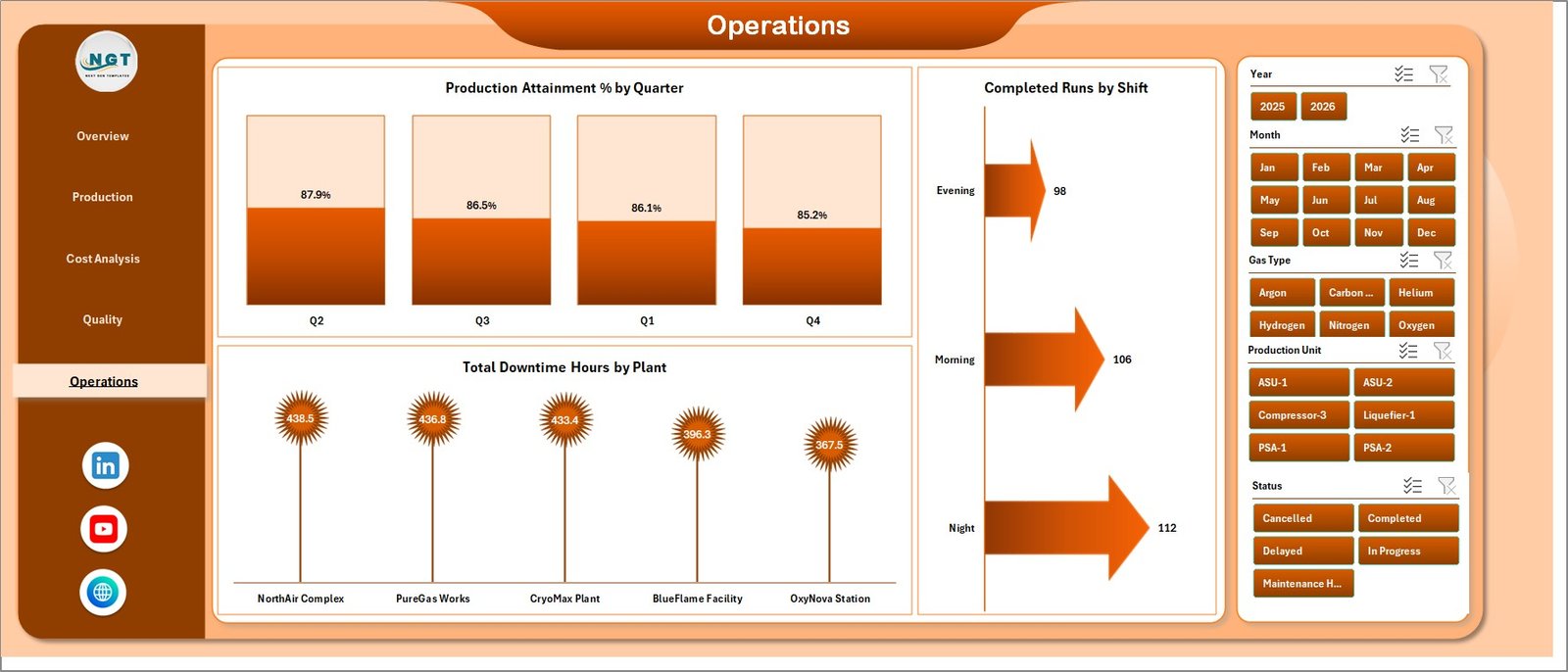 Operations page in Industrial Gas Production Dashboard in Excel