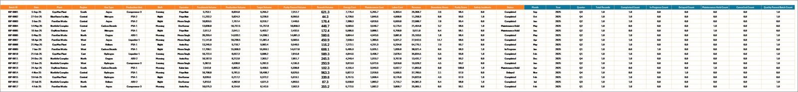 Industrial Gas Production Dashboard in Excel data sheet tab