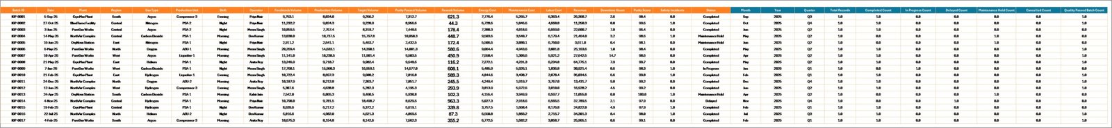 Data Sheet tab in Industrial Gas Production Dashboard in Excel